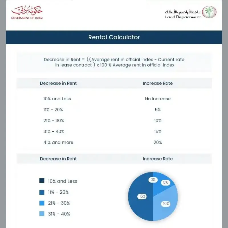 RERA Index Calculator Dubai