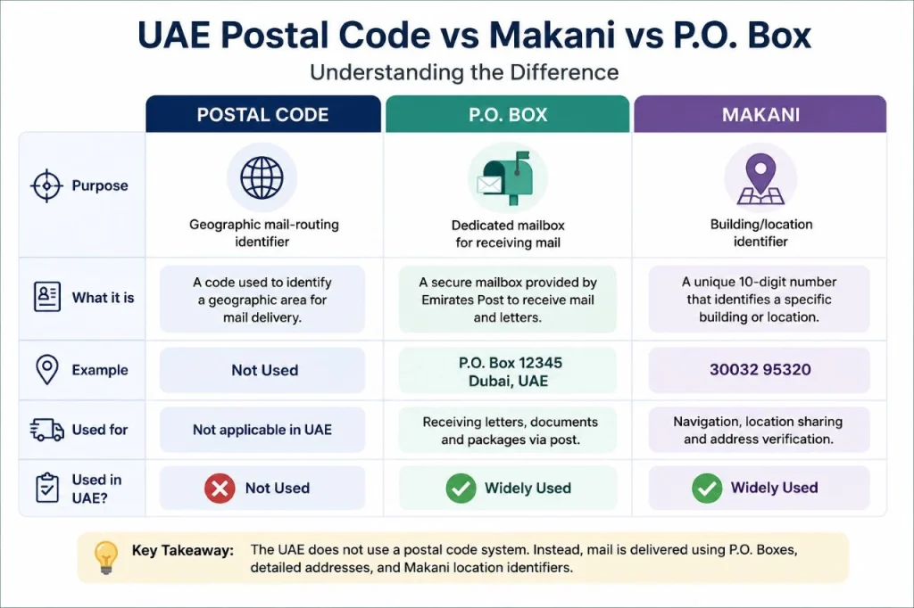 difference between UAE postal code Makani and PO Box